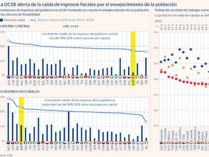 La OCDE alerta de una menor recaudación tributaria por el envejecimiento poblacional