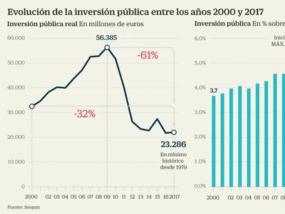 Inversión pública