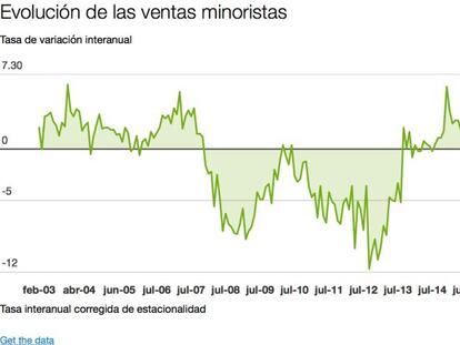 El tirón del consumo y del turismo disparan las ventas del comercio