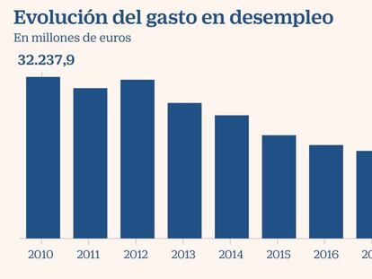 El gasto en desempleo se duplica y alcanza máximos en 2020