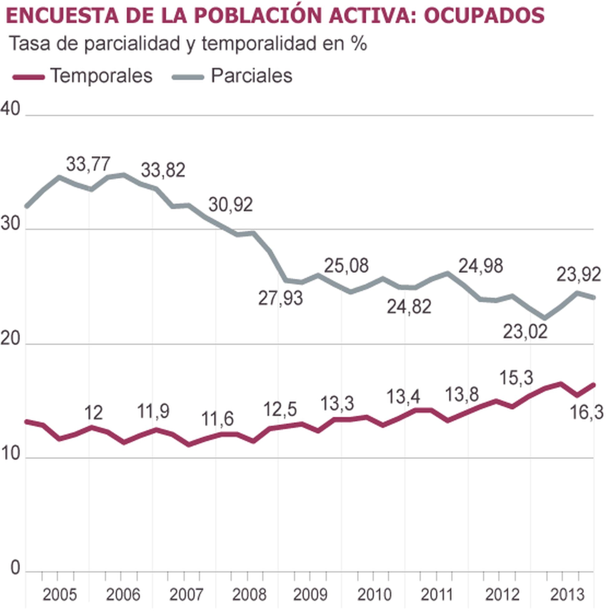 La Precariedad Laboral Va Para Largo | Economía | EL PAÍS