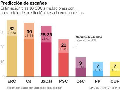 Las encuestas igualan las fuerzas de ERC y Ciudadanos en Cataluña