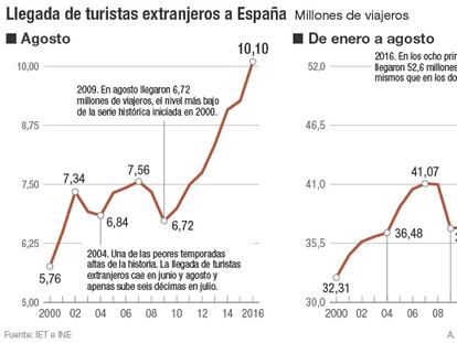 Diez millones de turistas en agosto