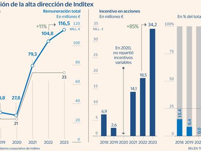 Los 23 altos directivos de Inditex disparan su retribución a 116 millones gracias al récord bursátil