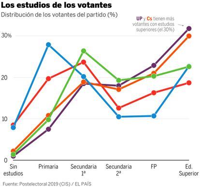 ¿Cómo Son Los Votantes De Cada Partido? Esto Dicen Los Datos | Politica ...