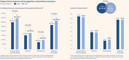 Origen de los ingresos de las grandes empresas europeas