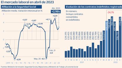 La Semana Santa dispara el empleo por encima de los 238.400 nuevos afiliados, en el mejor mes de abril desde que hay registros