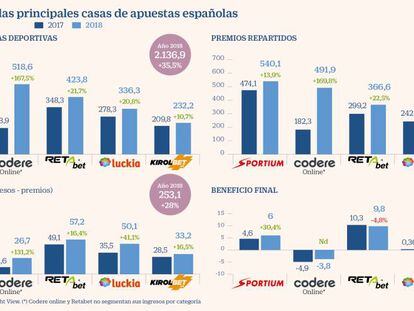 Cinco empresas españolas mueven más de 2.000 millones solo en apuestas deportivas