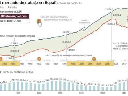 El mercado de trabajo en España