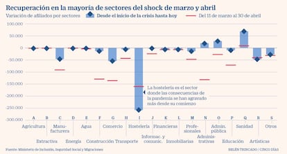 Afiliados por sectores