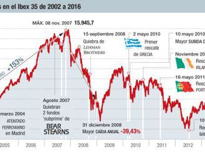 15 años de euro en la Bolsa: altibajos para ganar solo un 10%