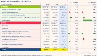 Ingresos y costes sector eléctrico