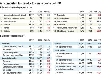 Productos en la cesta del IPC