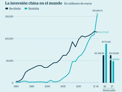 China frena los planes de compra de sus grandes empresas en el extranjero