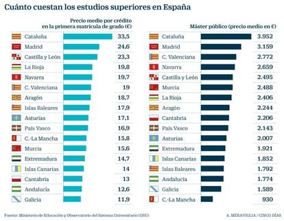 Coste de los estudios superiores en Espa&ntilde;a