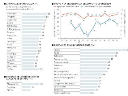 Informe Latinobarómetro 2009 (II)