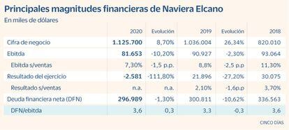 Magnitudes financieras de Naviera Elcano