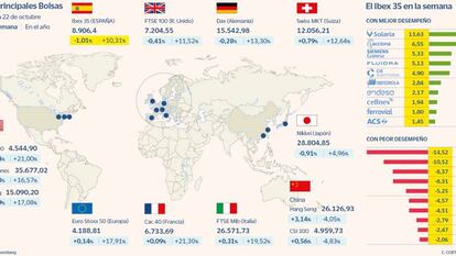 El Ibex se descuelga de Europa lastrado por las firmas turísticas