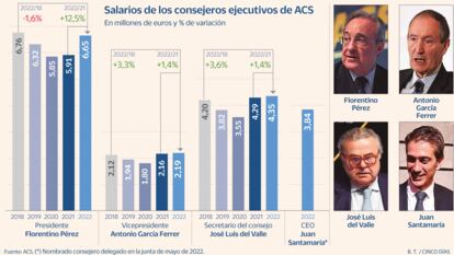 Florentino Pérez renuncia a 1,5 millones de salario variable con ACS lejos del resultado de 2019