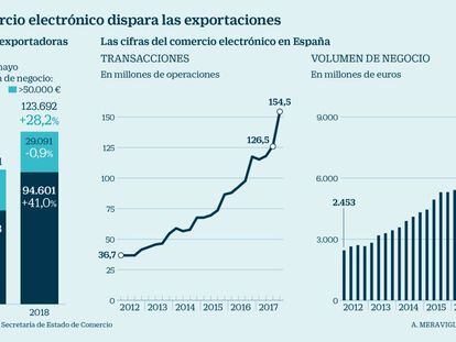 El comercio electrónico dispara el número de empresas exportadoras en España