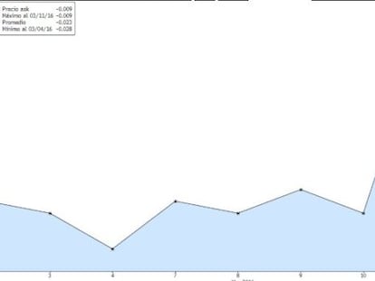 Evoluci&oacute;n del eur&iacute;bor en marzo.