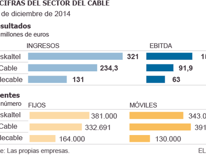 Euskaltel irá a por Telecable una vez digiera la compra de la gallega R