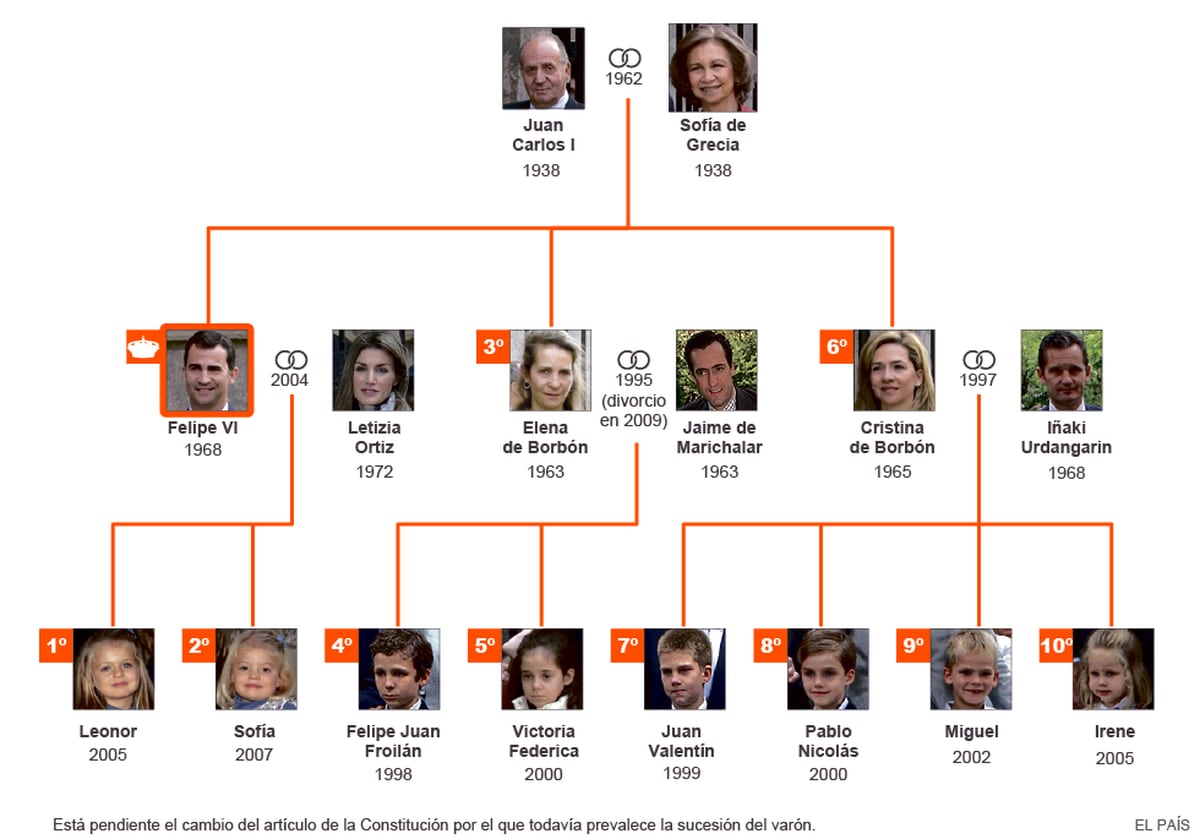 Королевская семья Испании Древо