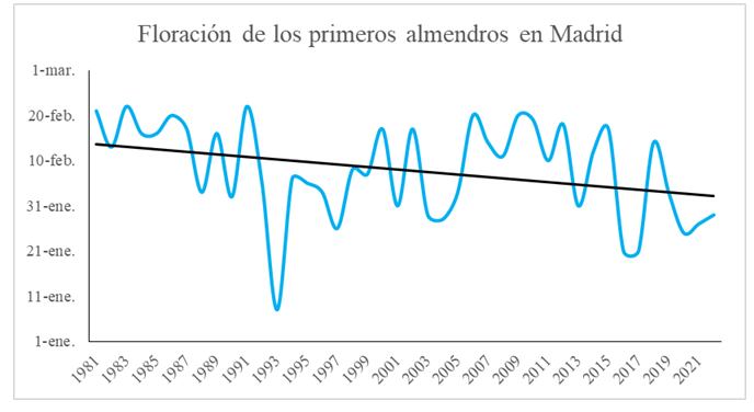 Serie histórica de las fechas en las que se han observado los primeros almendros en flor en Madrid (periodo 1981-2022).