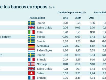 Dividendos de los bancos europeos