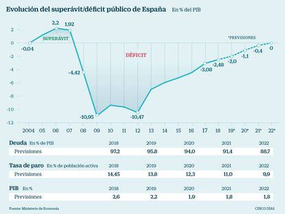Evolución del déficit en España