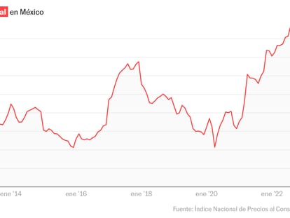 La inflación en México rompe su racha al alza y se ubica en 4,40% en febrero 