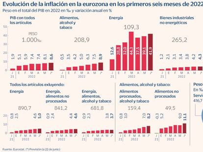 La inflación de la eurozona sube hasta el 8,6% en junio, nuevo máximo