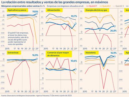 La gran empresa de distribución y agrícola dispara márgenes en plena ola inflacionista