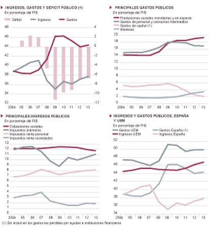 Fuentes: Eurostat y Ministerio de Hacienda. Gráficos elaborados por A. Laborda.