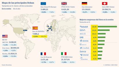 El Ibex se anota un 2,6% gracias a la doble vacuna de optimismo de la banca y Moderna