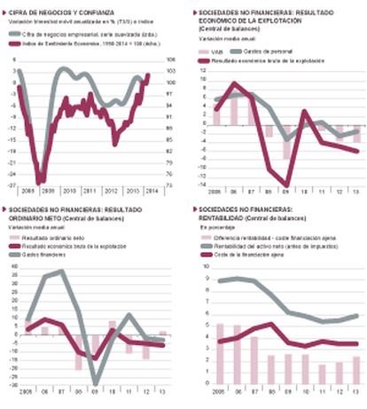 Fuentes: INE y Banco de España (central de balances anual para 2005-11 y trimestral para 2012-13). Gráficos elaborados por A. Laborda.