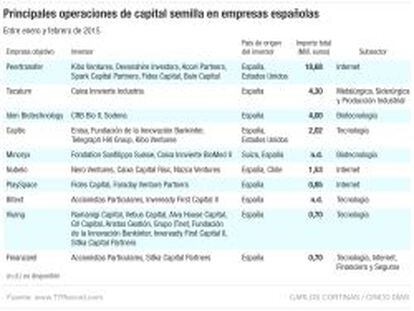 Principales inversiones de venture capital en empresas españolas