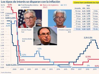 Tipos BCE, Fed, BoE