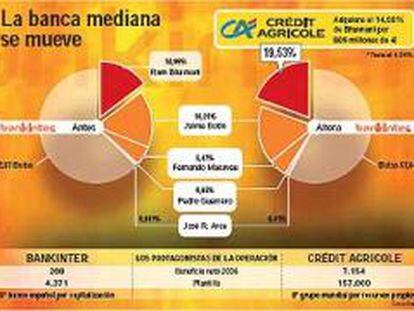 Crédit Agricole da el salto en España con la compra del 19,53% de Bankinter