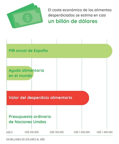 Coste del desperdicio alimentario.