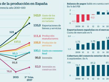 Así ha cambiado la economía española