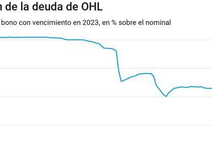 Dos fondos de Santander, los más expuestos a OHL, que cae el 86% en el año