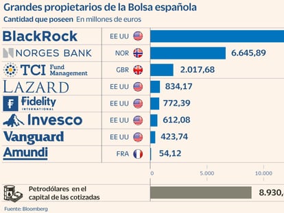 Los grandes fondos refuerzan su poder en el Ibex con 31.042 millones