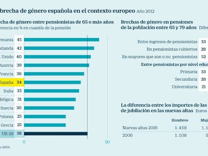 La brecha de género de las pensiones se reduce, pero es aún del 22%