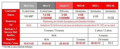 Nuevos planes de tarifas móviles de Vodafone.