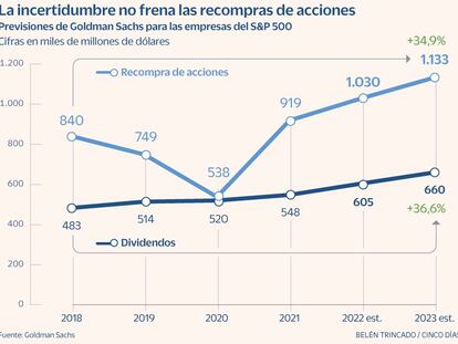 Las empresas se convierten en las principales compradoras de la Bolsa