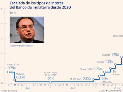 La lucha ante la inflación sigue viva: Reino Unido, Suiza y Noruega suben tipos