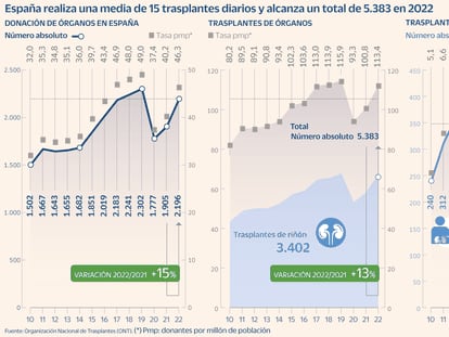 Donar un riñón en vida sin perder el empleo