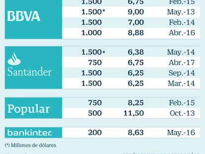 Sabadell bate a Santander al colocar 750 millones en 'cocos' más baratos: pagará el 6,5%