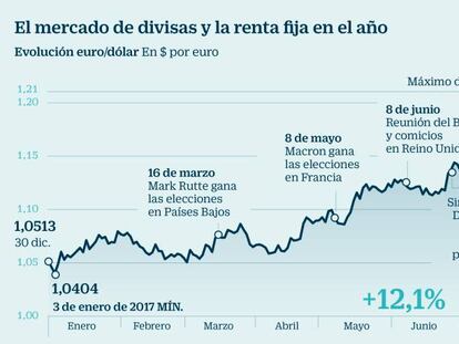 Semana tensa en los mercados: el euro arranca con caídas del 0,2% en Asia